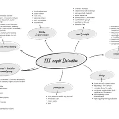 Mapa myśli "III część Dziadów" przedstawia kluczowe motywy: dramat romantyczny, Wielka Improwizacja, martyrologia, mesjanizm, duchy i prometeizm. To oda do młodości i walki o wolność.