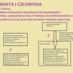 Świat ducha i świat rozumu: od Absolutu do człowieka. Duch uwięziony w materii ewoluuje, szukając wyrazu i powrotu do jedności.