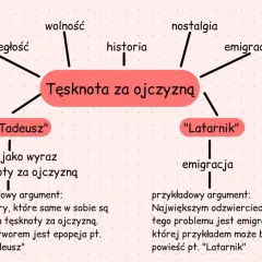 Mapa myśli o tęsknocie za ojczyzną, wolności, niepodległości, historii, nostalgii i emigracji. "Pan Tadeusz" i "Latarnik" jako przykłady. Miłość do ojczyzny.