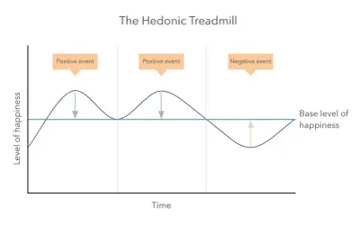 Wykres "Hedonic Treadmill" pokazuje, że dobra materialne chwilowo podnoszą poziom szczęścia, ale szybko wracamy do bazy. Czy dobra materialne czynią człowieka szczęśliwym? Wykres sugeruje, że nie trwale.