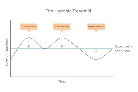 Wykres "Hedonic Treadmill" pokazuje, że dobra materialne chwilowo podnoszą poziom szczęścia, ale szybko wracamy do bazy. Czy dobra materialne czynią człowieka szczęśliwym? Wykres sugeruje, że nie trwale.
