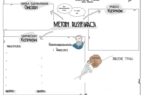 Syzyfowe prace motywy: rusyfikacja miasta Kleryków, od szkoły po gimnazjum, z nauczycielami i mieszkańcami.