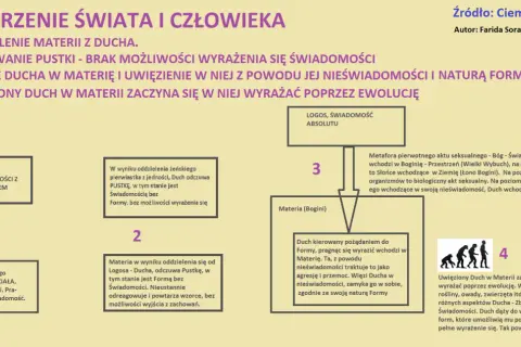 Świat ducha i świat rozumu: od Absolutu do człowieka. Duch uwięziony w materii ewoluuje, szukając wyrazu i powrotu do jedności.