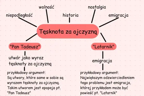 Mapa myśli o tęsknocie za ojczyzną, wolności, niepodległości, historii, nostalgii i emigracji. "Pan Tadeusz" i "Latarnik" jako przykłady. Miłość do ojczyzny.