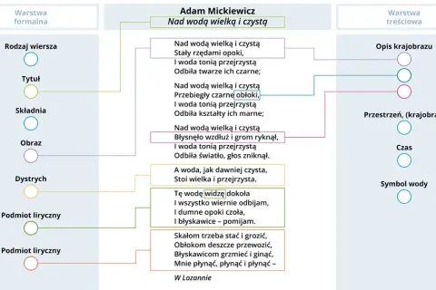 Analiza wiersza "Nad wodą wielką i czystą" Adama Mickiewicza. Wiersz opisuje wodę, krajobraz i podmiot liryczny.