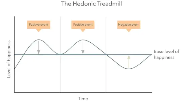 Wykres "Hedonic Treadmill" pokazuje, że dobra materialne chwilowo podnoszą poziom szczęścia, ale szybko wracamy do bazy. Czy dobra materialne czynią człowieka szczęśliwym? Wykres sugeruje, że nie trwale.