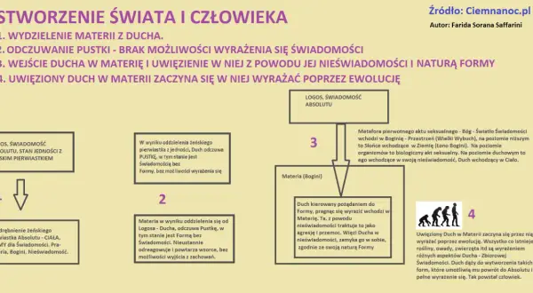 Świat ducha i świat rozumu: od Absolutu do człowieka. Duch uwięziony w materii ewoluuje, szukając wyrazu i powrotu do jedności.