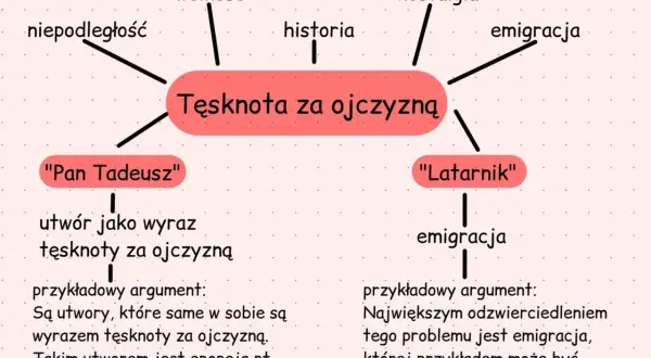 Mapa myśli o tęsknocie za ojczyzną, wolności, niepodległości, historii, nostalgii i emigracji. "Pan Tadeusz" i "Latarnik" jako przykłady. Miłość do ojczyzny.