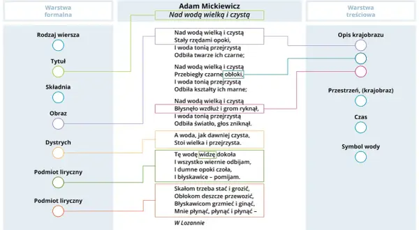 Analiza wiersza "Nad wodą wielką i czystą" Adama Mickiewicza. Wiersz opisuje wodę, krajobraz i podmiot liryczny.