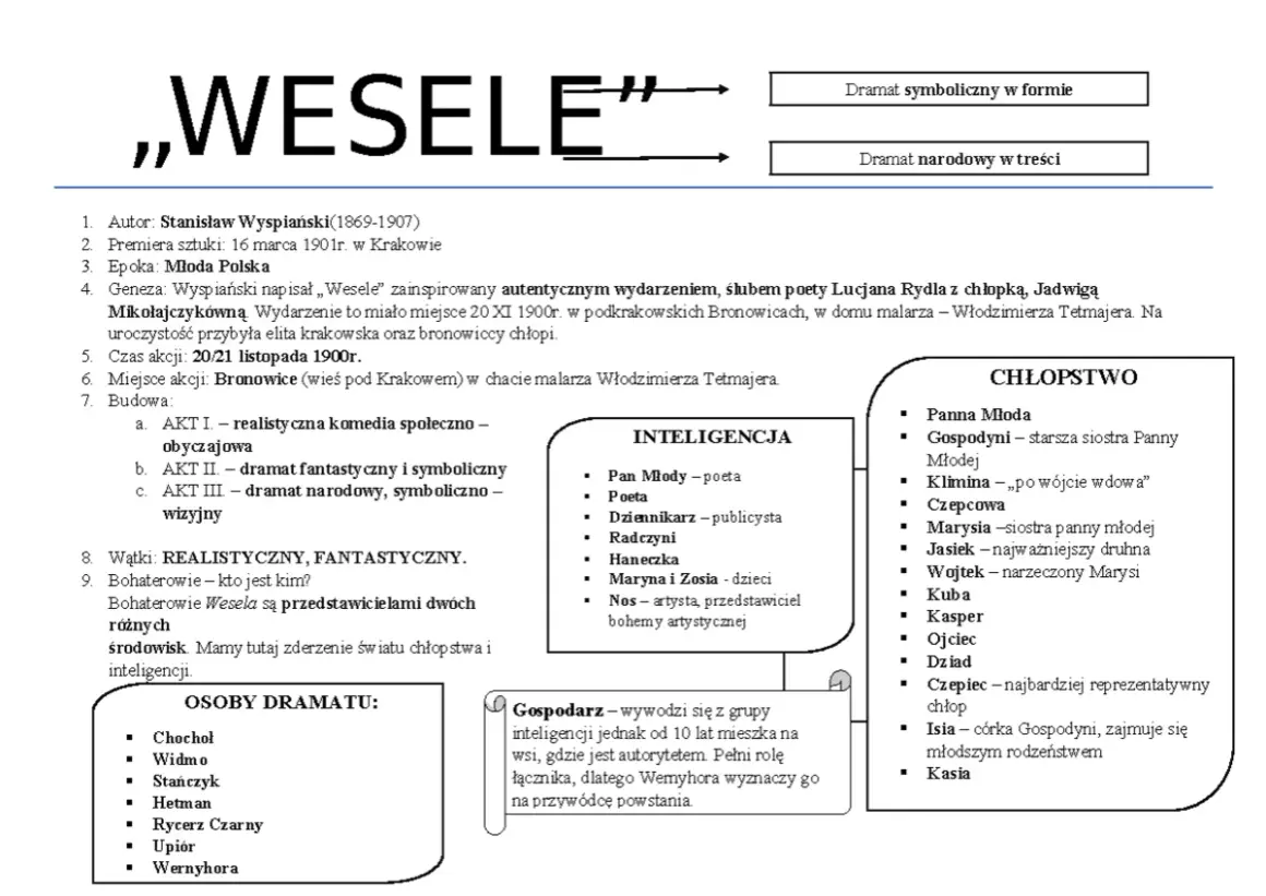 Wesele" Stanisława Wyspiańskiego – dramat narodowy, symboliczny. Opowieść o zderzeniu inteligencji i chłopstwa, elegia o chłopcu polskim.