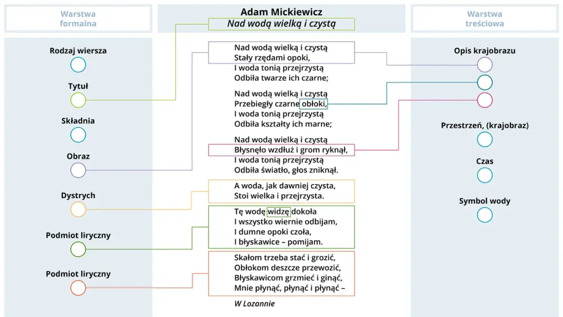 Analiza wiersza "Nad wodą wielką i czystą" Adama Mickiewicza. Wiersz opisuje wodę, krajobraz i podmiot liryczny.
