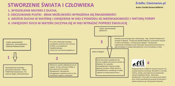 Świat ducha i świat rozumu: od Absolutu do człowieka. Duch uwięziony w materii ewoluuje, szukając wyrazu i powrotu do jedności.