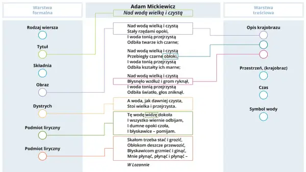 Analiza wiersza "Nad wodą wielką i czystą" Adama Mickiewicza. Wiersz opisuje wodę, krajobraz i podmiot liryczny.